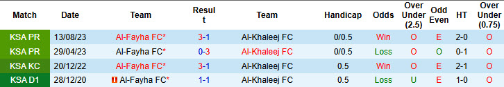 Nhận định, soi kèo Al-Fayha vs Al-Khaleej, 22h30 ngày 20/2: Cơ hội bứt phá - Ảnh 4