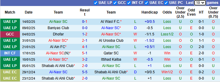 Nhận định, soi kèo Al-Nasr vs Al Ahli Sanaa, 1h00 ngày 20/2: Trận cầu danh dự - Ảnh 2