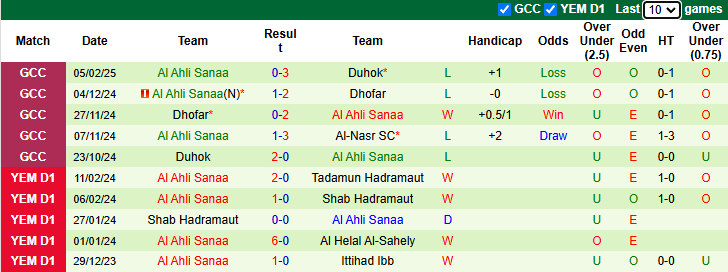 Nhận định, soi kèo Al-Nasr vs Al Ahli Sanaa, 1h00 ngày 20/2: Trận cầu danh dự - Ảnh 3