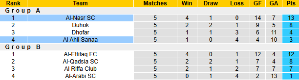 Nhận định, soi kèo Al-Nasr vs Al Ahli Sanaa, 1h00 ngày 20/2: Trận cầu danh dự - Ảnh 5