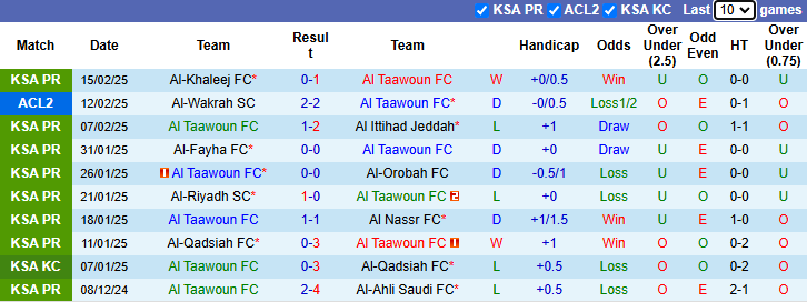 Nhận định, soi kèo Al Taawoun vs Al-Wakrah, 1h00 ngày 20/2: Tận dụng lợi thế - Ảnh 2