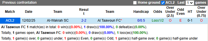 Nhận định, soi kèo Al Taawoun vs Al-Wakrah, 1h00 ngày 20/2: Tận dụng lợi thế - Ảnh 4