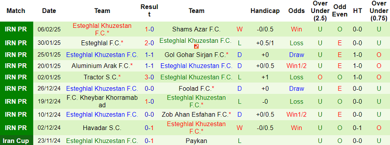 Nhận định, soi kèo Chadormalou vs Esteghlal Khuzestan, 19h30 ngày 20/2: Khách thất thế - Ảnh 2