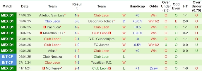 Nhận định, soi kèo Club America vs Club Leon, 8h00 ngày 20/2: Quyết giữ ngôi đầu - Ảnh 3