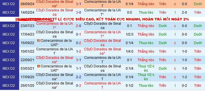 Nhận định, soi kèo Correcaminos UAT vs Dorados Sinaloa, 08h00 ngày 21/2: Vượt mặt đối thủ - Ảnh 3