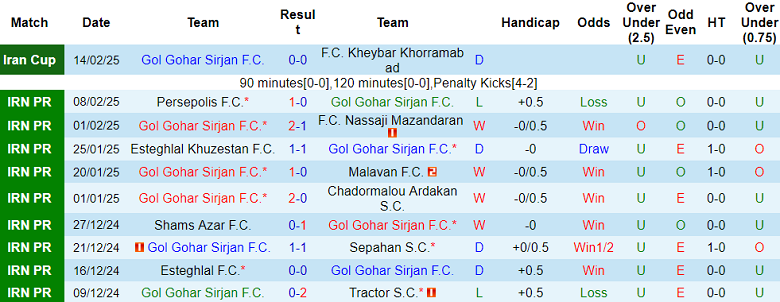 Nhận định, soi kèo Gol Gohar vs Mes Rafsanjan, 19h00 ngày 20/2: Cửa trên ‘ghi điểm’ - Ảnh 1