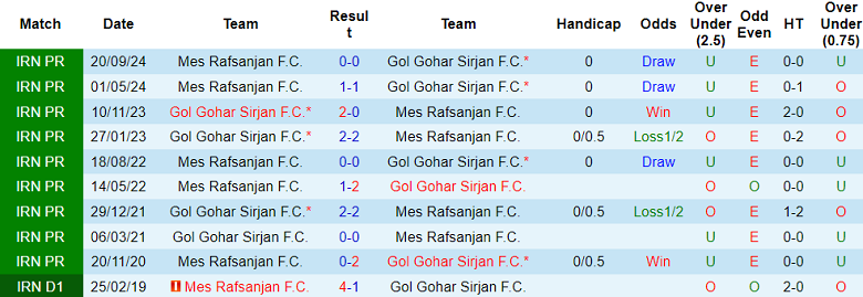 Nhận định, soi kèo Gol Gohar vs Mes Rafsanjan, 19h00 ngày 20/2: Cửa trên ‘ghi điểm’ - Ảnh 3