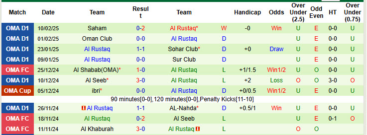 Nhận định, soi kèo Ibri vs Al Rustaq, 21h40 ngày 21/2: Tự tin hành quân - Ảnh 3