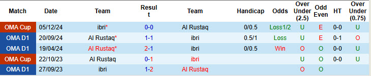 Nhận định, soi kèo Ibri vs Al Rustaq, 21h40 ngày 21/2: Tự tin hành quân - Ảnh 4