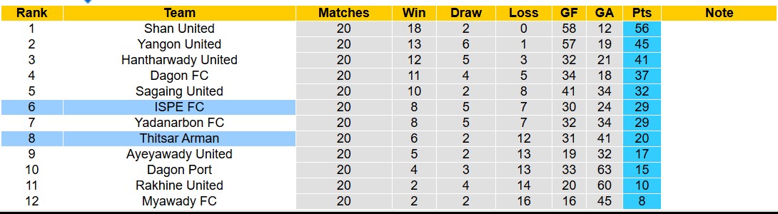 Nhận định, soi kèo ISPE FC vs Thitsar Arman, 16h30 ngày 20/2: Trả nợ nhọc nhằn - Ảnh 4