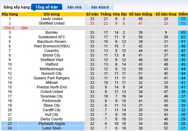 Nhận định, soi kèo Luton Town vs Plymouth, 02h45 ngày 20/2: Chia điểm - Ảnh 1