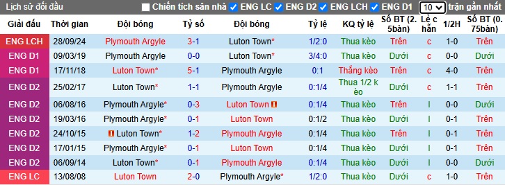 Nhận định, soi kèo Luton Town vs Plymouth, 02h45 ngày 20/2: Chia điểm - Ảnh 2