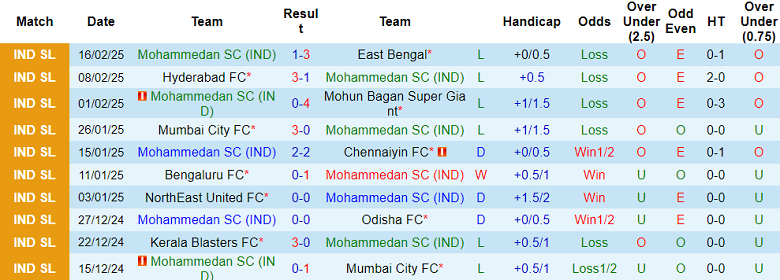 Nhận định, soi kèo Mohammedan vs Jamshedpur, 21h00 ngày 20/2: Khó tin cửa dưới - Ảnh 1