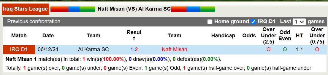 Nhận định, soi kèo Naft Misan vs Al Karma SC, 18h30 ngày 20/2: Bất phân thắng bại - Ảnh 4