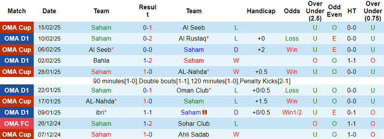 Nhận định, soi kèo Saham vs Al Nasr, 20h30 ngày 21/2: Cửa dưới thất thế - Ảnh 1