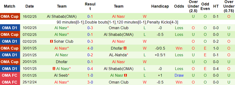 Nhận định, soi kèo Saham vs Al Nasr, 20h30 ngày 21/2: Cửa dưới thất thế - Ảnh 2