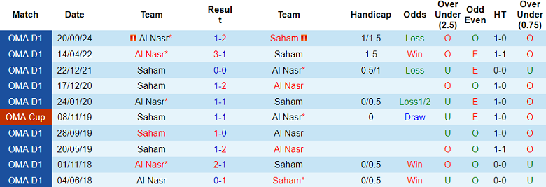 Nhận định, soi kèo Saham vs Al Nasr, 20h30 ngày 21/2: Cửa dưới thất thế - Ảnh 3