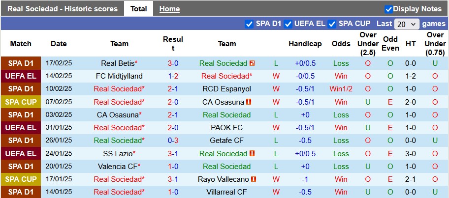 Nhận định, soi kèo Sociedad vs Midtjylland, 3h00 ngày 21/2: Vượt trội - Ảnh 1