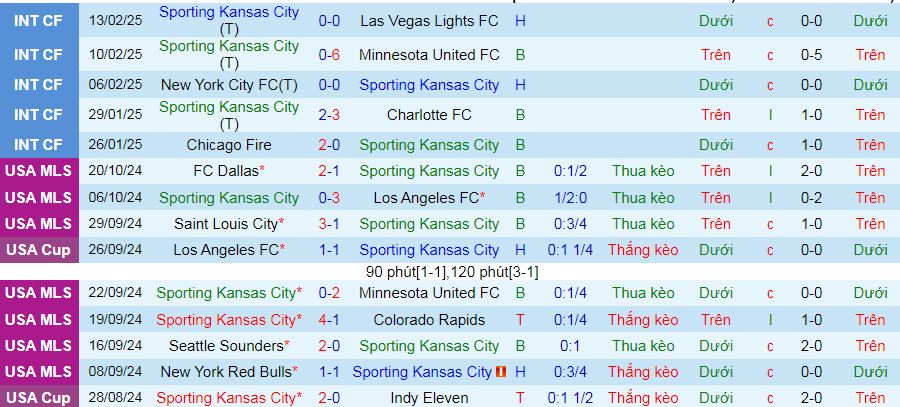 Nhận định, soi kèo Sporting Kansas City vs Inter Miami, 08h00 ngày 20/2: Tin vào đội bóng của Messi - Ảnh 1