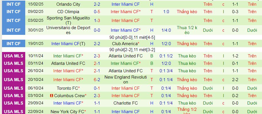 Nhận định, soi kèo Sporting Kansas City vs Inter Miami, 08h00 ngày 20/2: Tin vào đội bóng của Messi - Ảnh 2