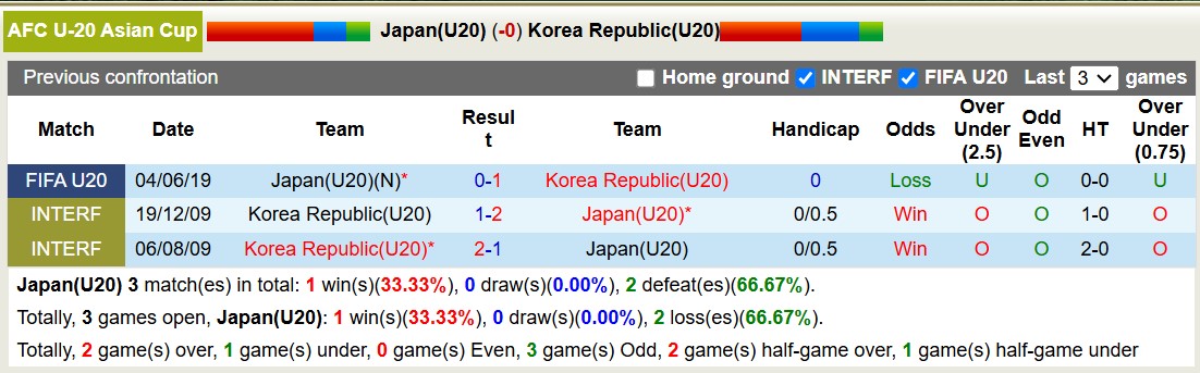 Nhận định, soi kèo U20 Nhật Bản vs U20 Hàn Quốc, 14h00 ngày 20/2: Khẳng định đẳng cấp - Ảnh 4