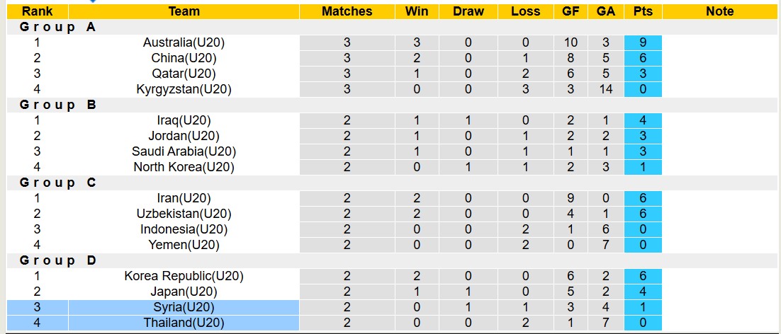 Nhận định, soi kèo U20 Syria vs U20 Thái Lan, 14h00 ngày 20/2: Nỗ lực hết mình - Ảnh 4