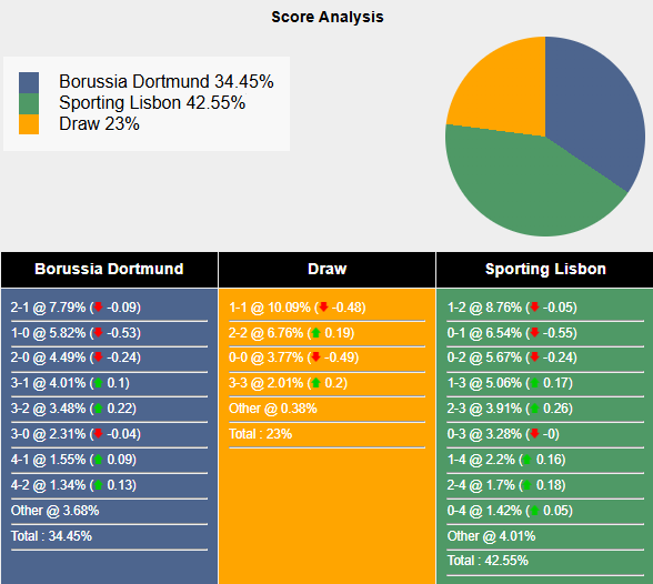 Siêu máy tính dự đoán Dortmund vs Sporting Lisbon, 0h45 ngày 20/2 - Ảnh 1