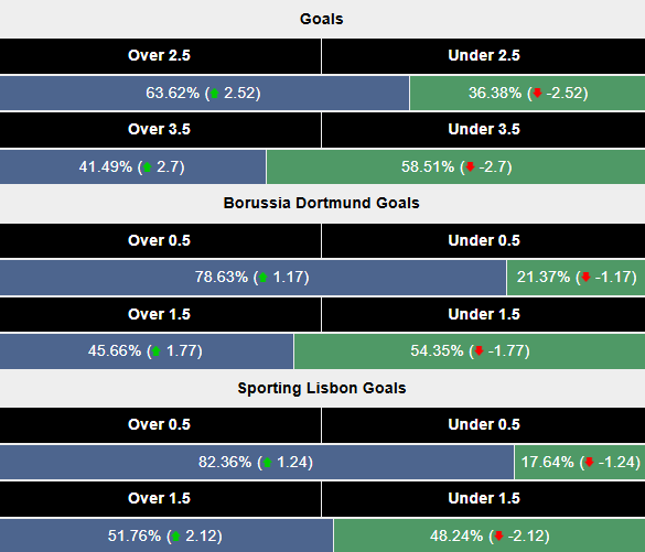 Siêu máy tính dự đoán Dortmund vs Sporting Lisbon, 0h45 ngày 20/2 - Ảnh 2