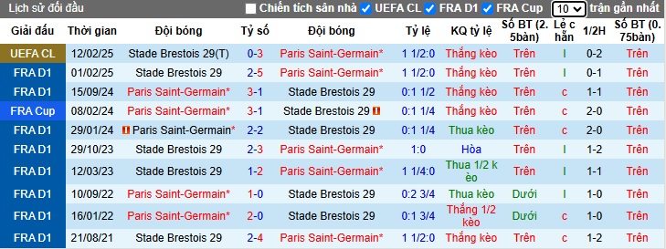 Soi kèo phạt góc PSG vs Brest, 03h00 ngày 20/2 - Ảnh 1