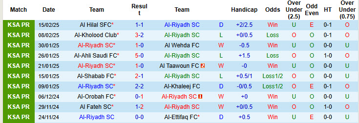 Nhận định, soi kèo Al-Riyadh vs Al Raed, 00h00 ngày 21/2: Dễ dàng đút túi 3 điểm - Ảnh 2