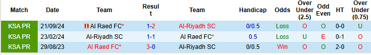 Nhận định, soi kèo Al-Riyadh vs Al Raed, 00h00 ngày 21/2: Dễ dàng đút túi 3 điểm - Ảnh 4