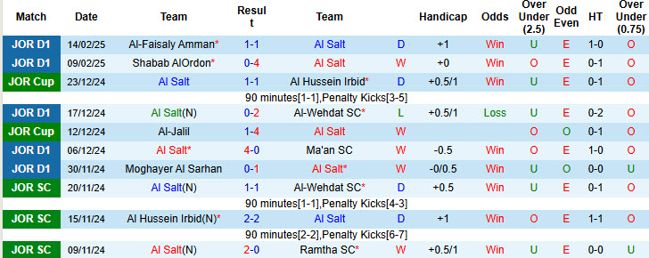 Nhận định, soi kèo Al Salt vs Al Ahli Amman, 21h00 ngày 21/2: Đánh chiếm vị trí của đối thủ - Ảnh 2