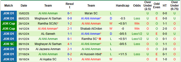 Nhận định, soi kèo Al Salt vs Al Ahli Amman, 21h00 ngày 21/2: Đánh chiếm vị trí của đối thủ - Ảnh 3