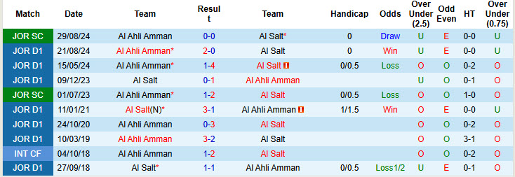 Nhận định, soi kèo Al Salt vs Al Ahli Amman, 21h00 ngày 21/2: Đánh chiếm vị trí của đối thủ - Ảnh 4