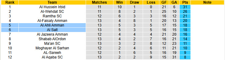 Nhận định, soi kèo Al Salt vs Al Ahli Amman, 21h00 ngày 21/2: Đánh chiếm vị trí của đối thủ - Ảnh 5