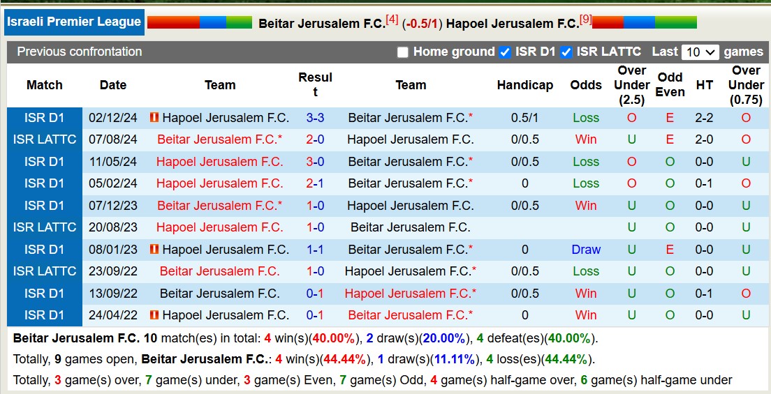 Nhận định, soi kèo Beitar Jerusalem vs Hapoel Jerusalem, 18h30 ngày 21/2: Trái đắng xa nhà - Ảnh 4