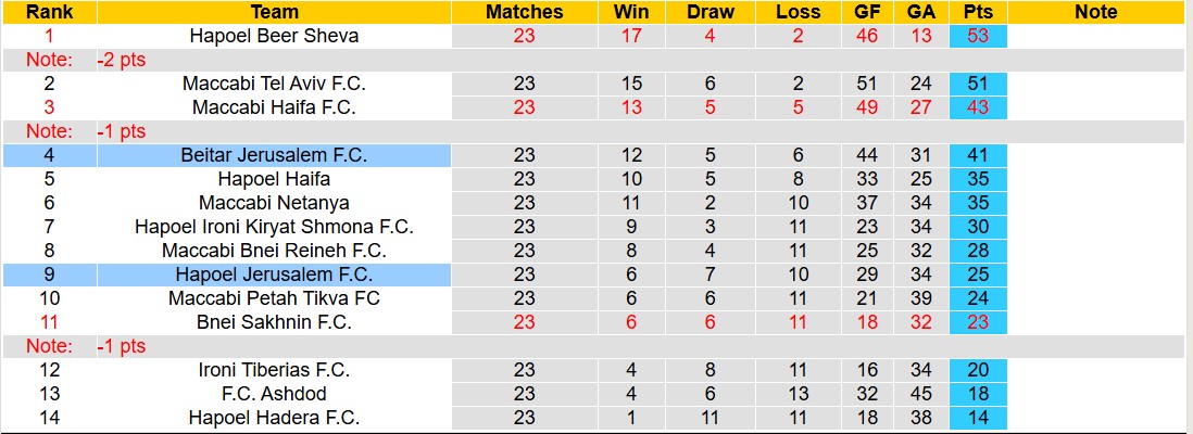 Nhận định, soi kèo Beitar Jerusalem vs Hapoel Jerusalem, 18h30 ngày 21/2: Trái đắng xa nhà - Ảnh 5