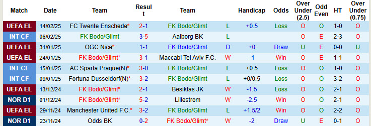 Nhận định, soi kèo Bodo Glimt vs Twente, 00h45 ngày 21/2: Ngậm ngùi dừng bước - Ảnh 2