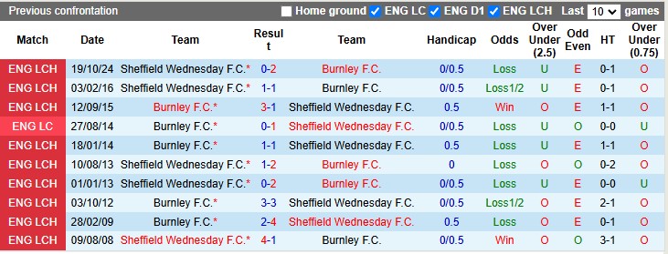 Nhận định, soi kèo Burnley vs Sheffield Wed, 3h00 ngày 22/2: Tiếp cận top 2 - Ảnh 3