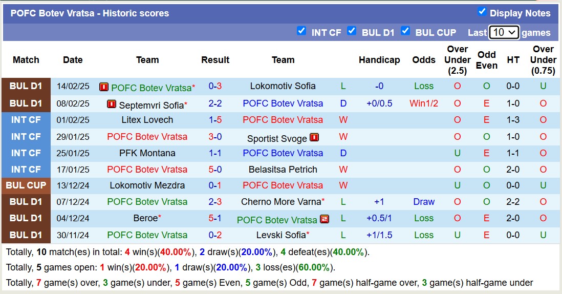 Nhận định, soi kèo CSKA 1948 Sofia vs POFC Botev Vratsa, 17h45 ngày 21/2: Trôi dần về cuối bảng - Ảnh 3