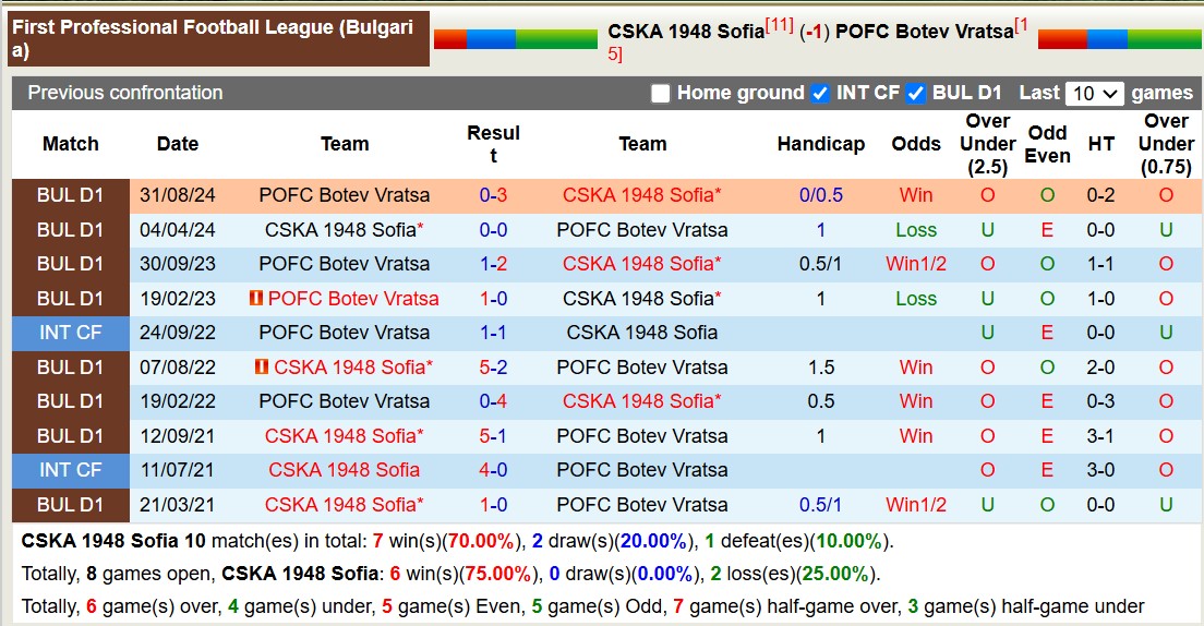 Nhận định, soi kèo CSKA 1948 Sofia vs POFC Botev Vratsa, 17h45 ngày 21/2: Trôi dần về cuối bảng - Ảnh 4