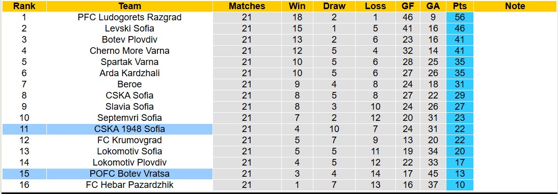 Nhận định, soi kèo CSKA 1948 Sofia vs POFC Botev Vratsa, 17h45 ngày 21/2: Trôi dần về cuối bảng - Ảnh 5