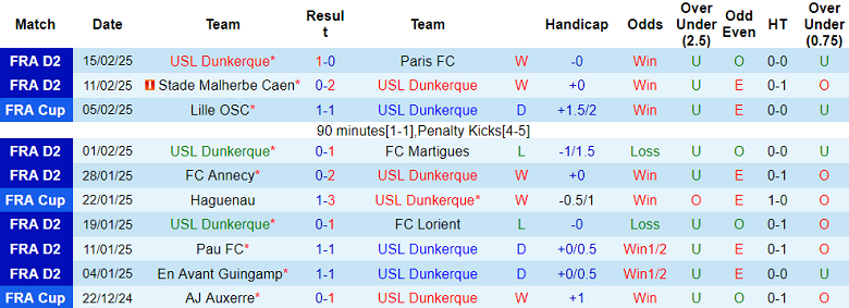 Nhận định, soi kèo Dunkerque vs Clermont Foot, 02h00 ngày 22/2: Niềm tin cửa trên - Ảnh 1