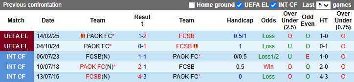 Nhận định, soi kèo FCSB vs PAOK, 0h45 ngày 21/2: Quyền tự quyết - Ảnh 4