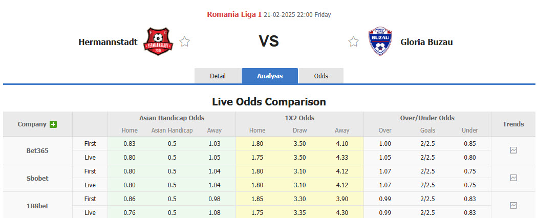 Nhận định, soi kèo Hermannstadt vs Gloria Buzau, 22h00 ngày 21/2: Tiếp tục trắng tay - Ảnh 1