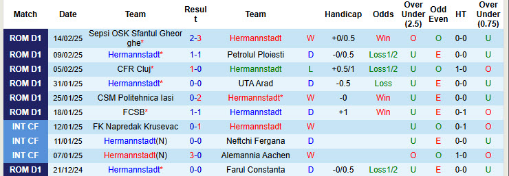 Nhận định, soi kèo Hermannstadt vs Gloria Buzau, 22h00 ngày 21/2: Tiếp tục trắng tay - Ảnh 2