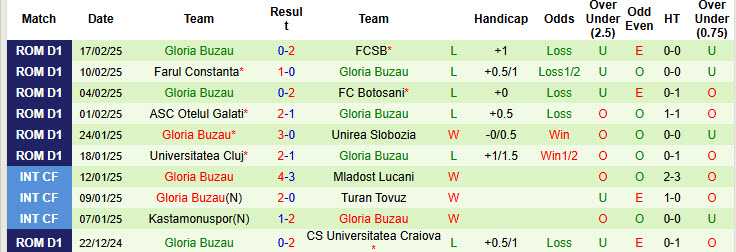 Nhận định, soi kèo Hermannstadt vs Gloria Buzau, 22h00 ngày 21/2: Tiếp tục trắng tay - Ảnh 3