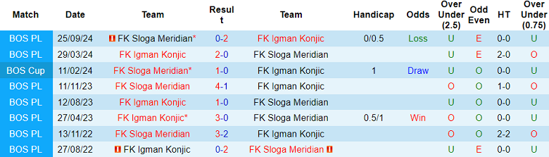 Nhận định, soi kèo Igman vs Sloga Meridian, 19h00 ngày 21/2: Đối thủ yêu thích - Ảnh 3