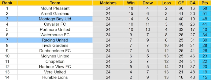 Nhận định, soi kèo Montego Bay vs Racing United, 6h00 ngày 21/2: Kéo dài mạch thắng - Ảnh 5