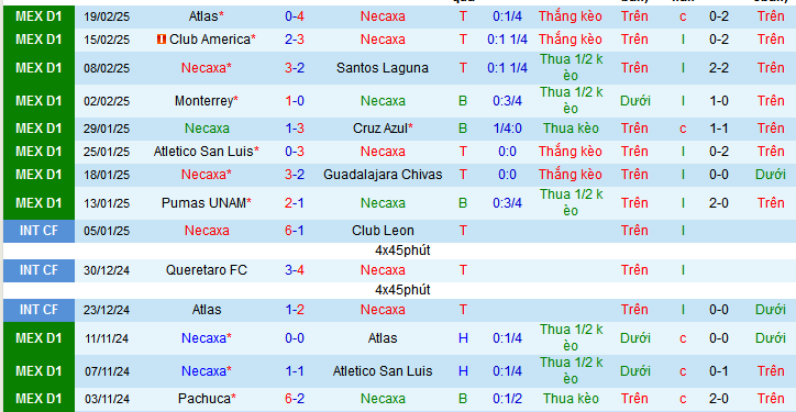 Nhận định, soi kèo Necaxa vs Mazatlan, 08h00 ngày 22/2: Khách sẽ có điểm - Ảnh 1